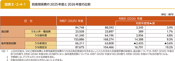 図表II-2-4-1 防衛関係費の2025年度と2026年度の比較