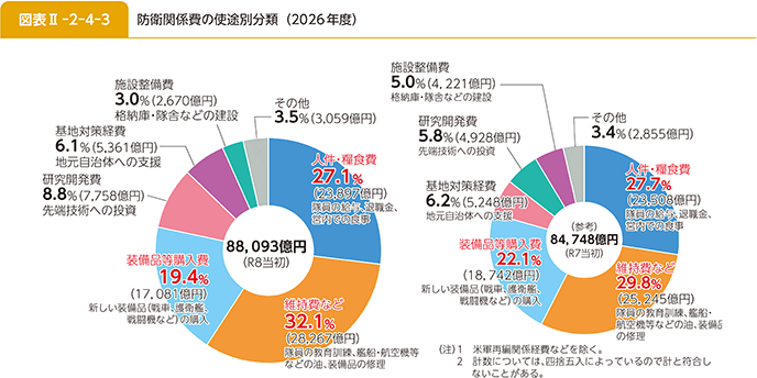 図表II-2-4-3 防衛関係費の使途別分類(2026年度)