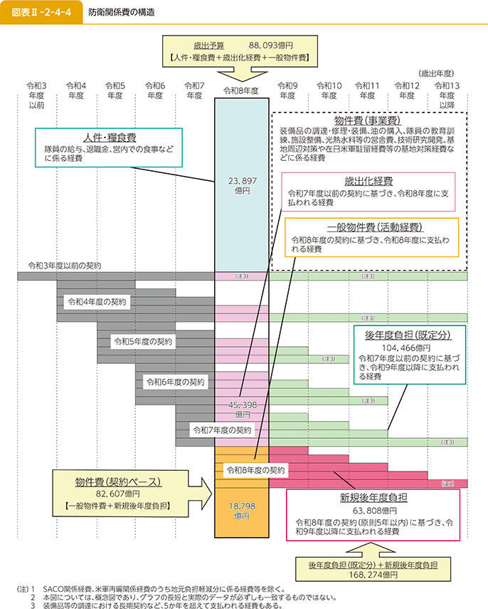 図表II-2-4-4 防衛関係費の構造