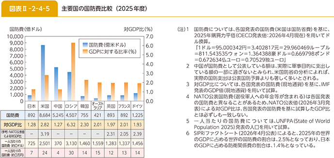 図表II-2-4-5 主要国の国防費比較(2025年度)