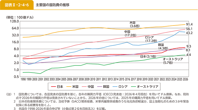 図表II-2-4-6 主要国の国防費の推移