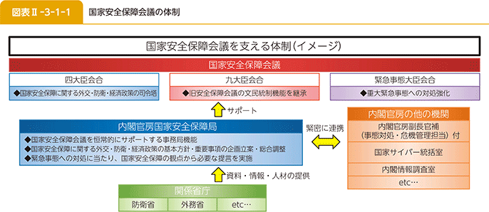 図表II-3-1-1 国家安全保障会議の体制