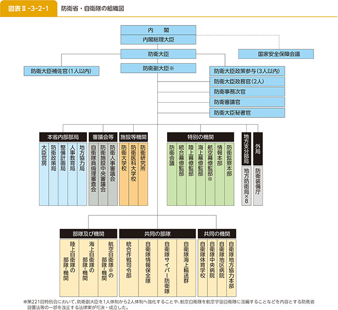 図表II-3-2-1 防衛省・自衛隊の組織図