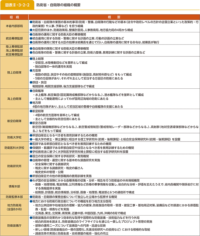 図表II-3-2-2 防衛省・自衛隊の組織の概要