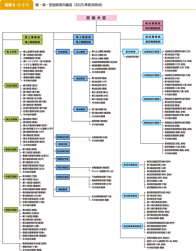 図表II-3-2-3 陸・海・空自衛隊の編成(2025年度末時点)