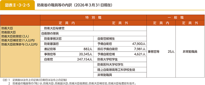 図表II-3-2-5 防衛省の職員等の内訳(2026年3月31日現在)