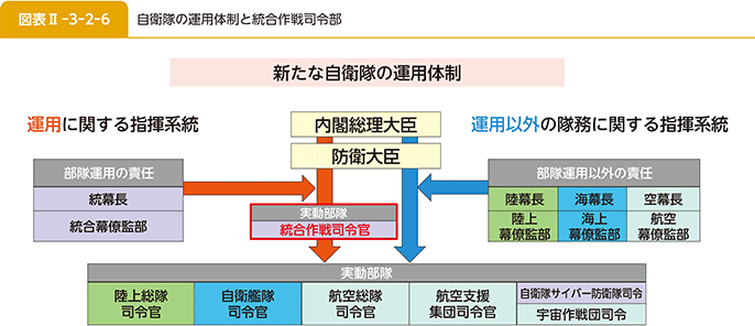 図表II-3-2-6 自衛隊の運用体制と統合作戦司令部