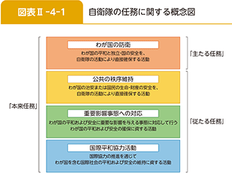 図表II-4-1 自衛隊の任務に関する概念図