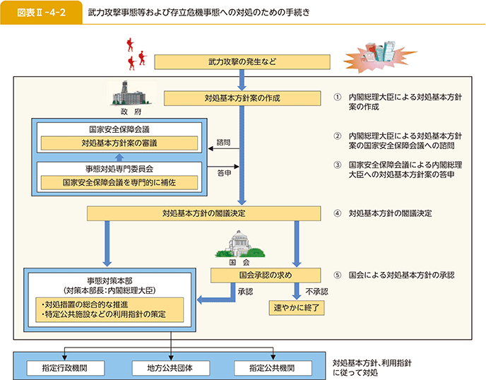 図表II-4-2 武力攻撃事態等および存立危機事態への対処のための手続き