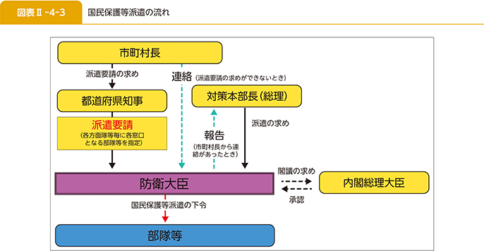 図表II-4-3 国民保護等派遣の流れ