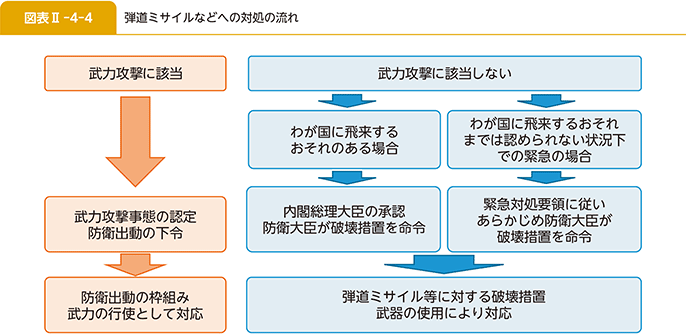 図表II-4-4 弾道ミサイルなどへの対処の流れ