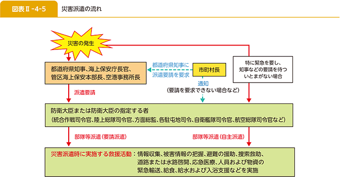 図表II-4-5 災害派遣の流れ