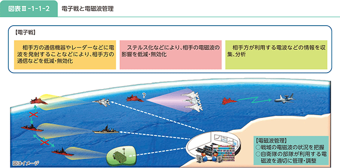 図表III-1-1-2 電子戦と電磁波管理