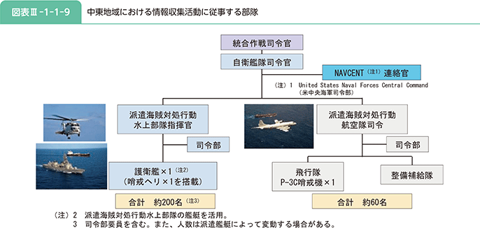 図表III-1-1-9 中東地域における情報収集活動に従事する部隊