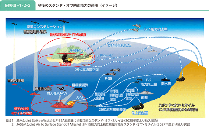 図表III-1-2-3 今後のスタンド・オフ防衛能力の運用(イメージ)
