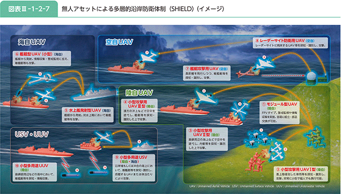 図表III-1-2-7 無人アセットによる多層的沿岸防衛体制(SHIELD)(イメージ)