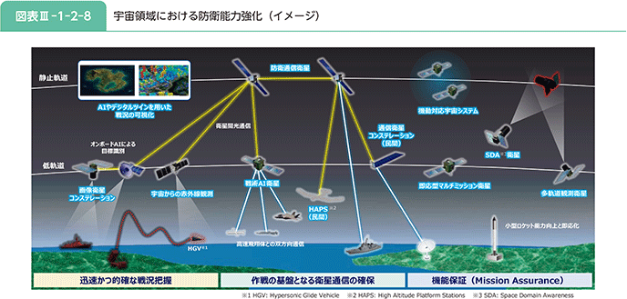 図表III-1-2-8 宇宙領域における防衛能力強化(イメージ)
