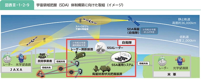 図表III-1-2-9 宇宙領域把握(SDA)体制構築に向けた取組(イメージ)