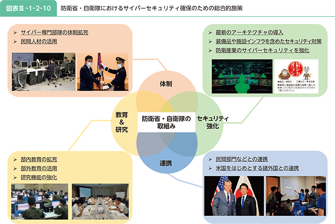 図表III-1-2-10 防衛省・自衛隊におけるサイバーセキュリティ確保のための総合的施策