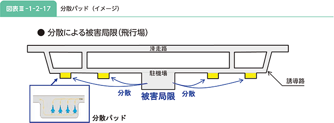 図表III-1-2-17 分散パッド(イメージ)