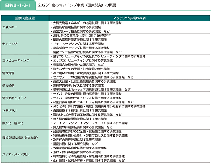図表III-1-3-1　2026年度のマッチング事業（研究開発）の概要