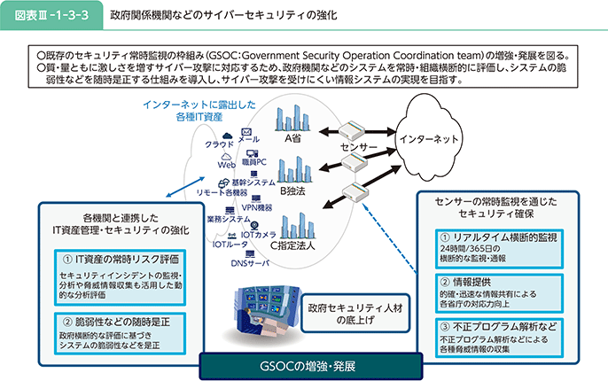 図表III-1-3-3 政府関係機関などのサイバーセキュリティの強化