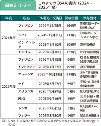図表III-1-3-4 これまでのOSAの実績(2024~2025年度)