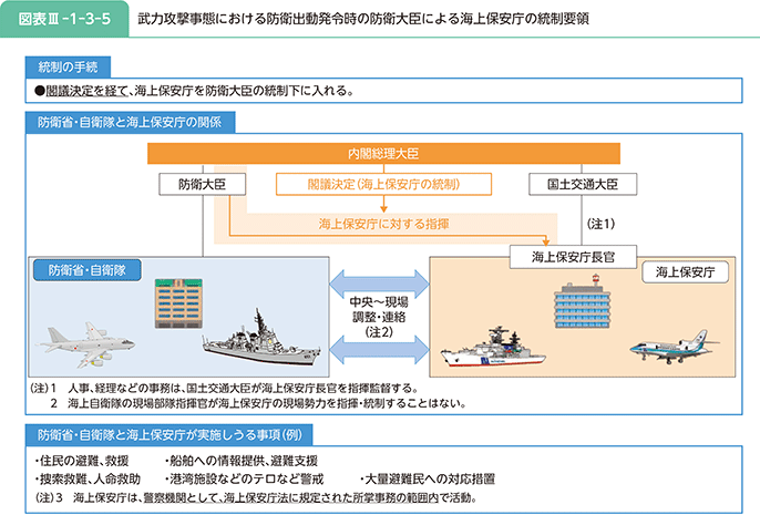 図表III-1-3-5 武力攻撃事態における防衛出動発令時の防衛大臣による海上保安庁の統制要領