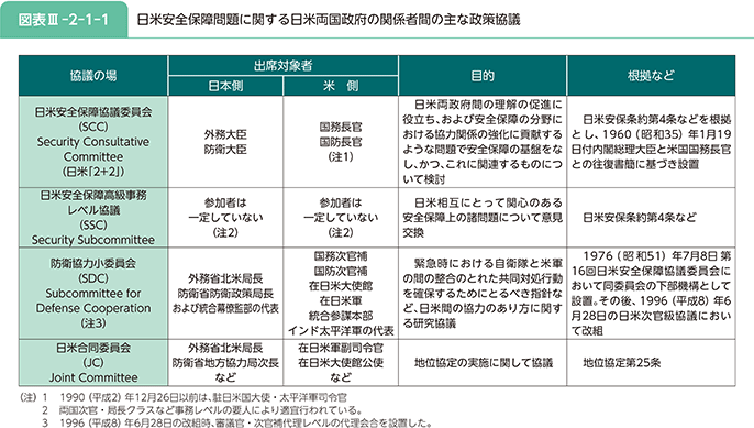 図表III-2-1-1 日米安全保障問題に関する日米両国政府の関係者間の主な政策協議