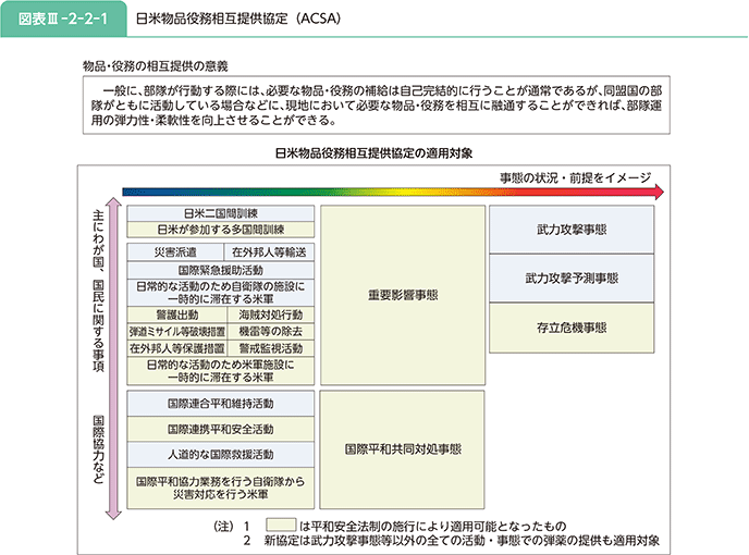 図表III-2-2-1 日米物品役務相互提供協定(ACSA)