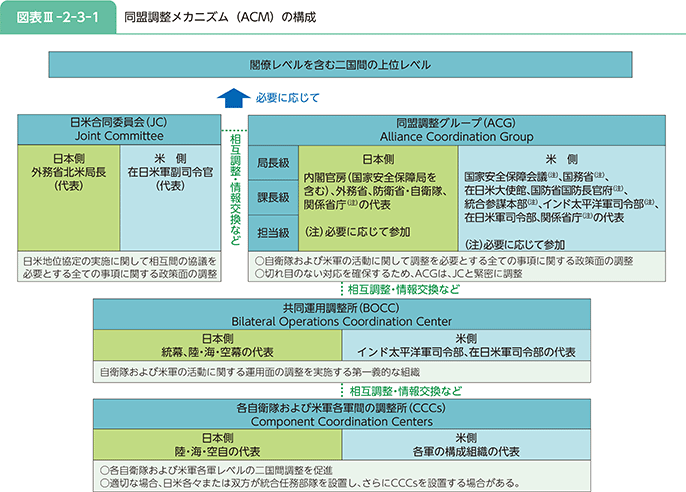 図表III-2-3-1 同盟調整メカニズム(ACM)の構成