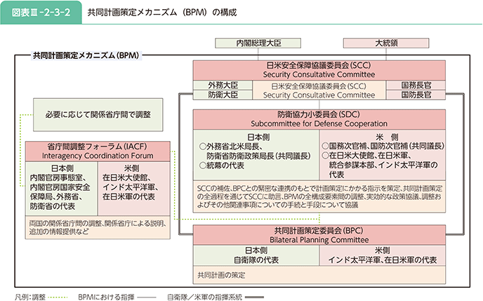 図表III-2-3-2 共同計画策定メカニズム(BPM)の構成