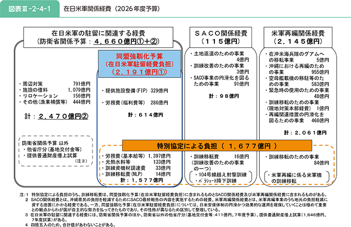 図表III-2-4-1 在日米軍関係経費(2026年度予算)