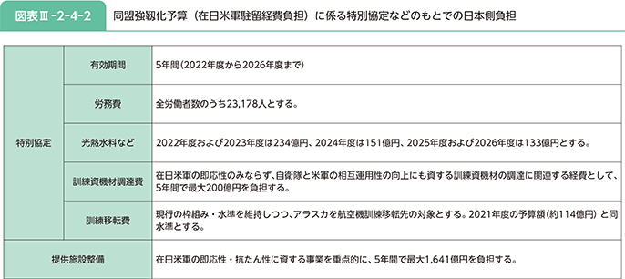 図表III-2-4-2 同盟強靱化予算(在日米軍駐留経費負担)に係る特別協定などのもとでの日本側負担