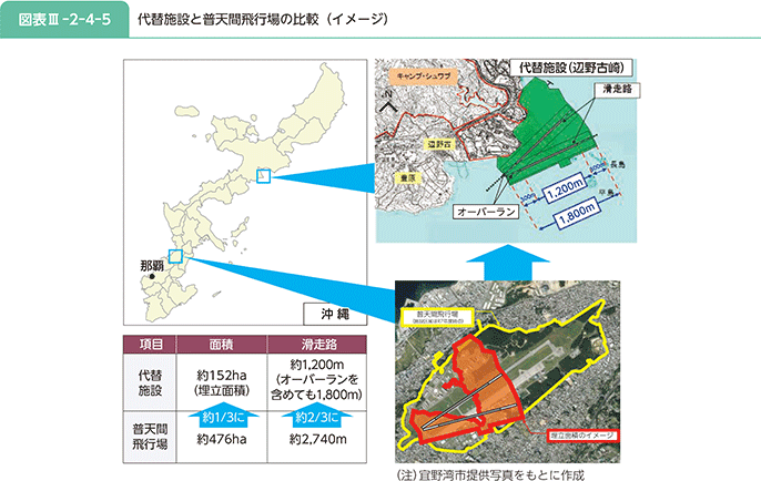 図表III-2-4-5 代替施設と普天間飛行場の比較(イメージ)
