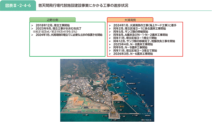 図表III-2-4-6 普天間飛行場代替施設建設事業にかかる工事の進捗状況