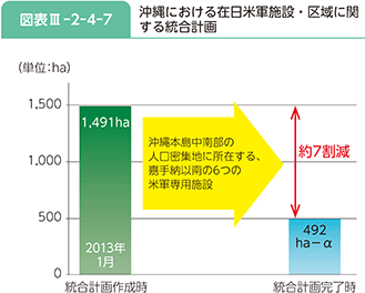 図表III-2-4-7 沖縄における在日米軍施設・区域に関する統合計画