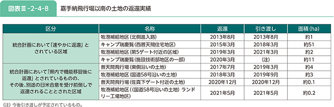 図表III-2-4-8 嘉手納飛行場以南の土地の返還実績