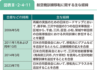 図表III-2-4-11 航空機訓練移転に関する主な経緯