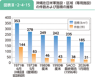 図表III-2-4-15　沖縄在日米軍施設・区域（専用施設）の件数および面積の推移