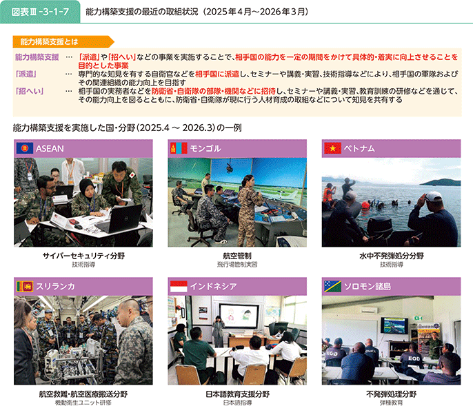 図表III-3-1-7 能力構築支援の最近の取組状況(2025年4月~2026年3月)