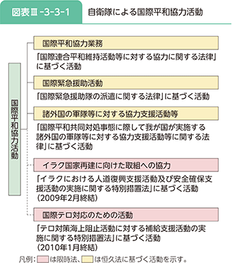 図表III-3-3-1 自衛隊による国際平和協力活動