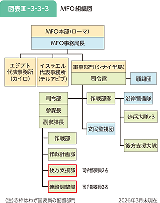 図表III-3-3-3 MFO組織図