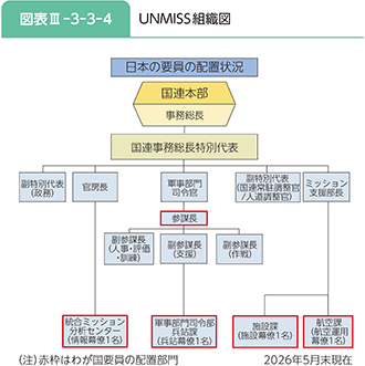 図表III-3-3-4 UNMISS組織図
