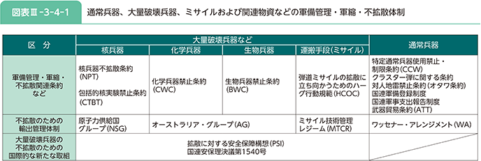 図表III-3-4-1 通常兵器、大量破壊兵器、ミサイルおよび関連物資などの軍備管理・軍縮・不拡散体制