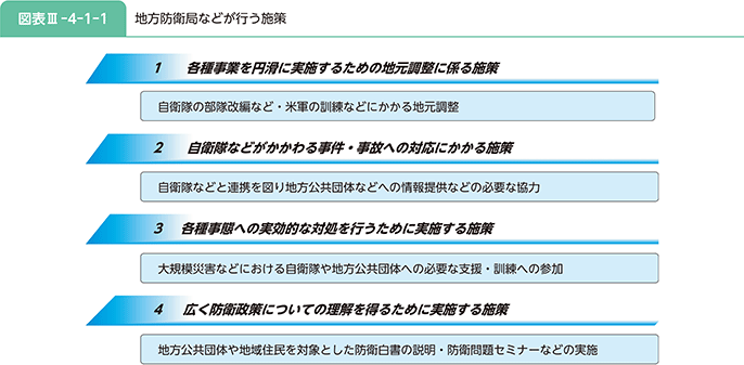 図表III-4-1-1 地方防衛局などが行う施策