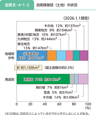 図表III-4-1-2 自衛隊施設(土地)の状況