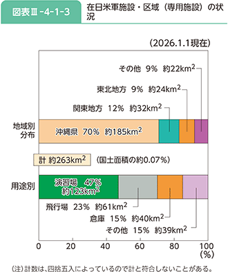 図表III-4-1-3 在日米軍施設・区域(専用施設)の状況