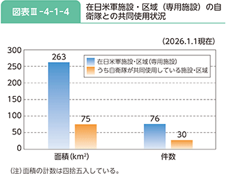 図表III-4-1-4 在日米軍施設・区域(専用施設)の自衛隊との共同使用状況