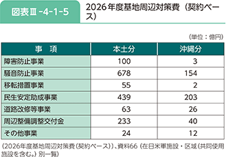 図表III-4-1-5 2026年度基地周辺対策費(契約ベース)
